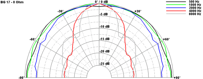 mesure directivité du haut parleur bicône Visaton Haut-parleur bicône Visaton BG 17, 8 ohm, 16.5 cm