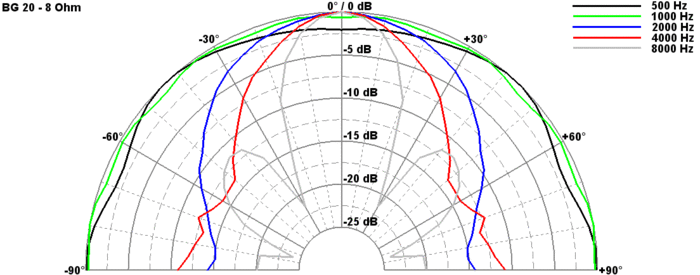 Image mesure directivité haut parleur bicône Visaton Haut-parleur bicône Visaton BG 20, 8 ohm, 20.5 cm