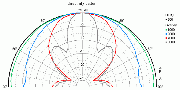 mesure directivité du horn speaker Visaton Haut-parleur Visaton DK 121, 8 ohm