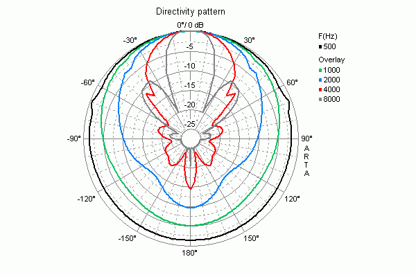 mesure directivité du horn speaker Visaton Haut-parleur à pavillon Visaton DK 133 RAL 9010, 133 mm, 8 ohm
