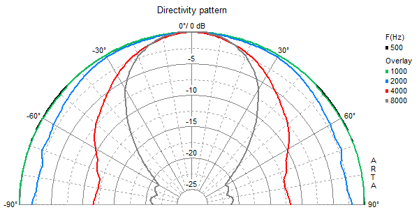 mesure directivité du ceiling speaker Visaton Haut-parleur à encastrer Visaton DL 10, 135 mm, 8 ohm