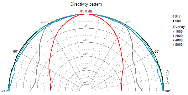 mesure directivité du haut parleur à cône Visaton Haut-parleur étanche Visaton FRS 10 WP, 4 ohm, blanc, 115 x 115 mm