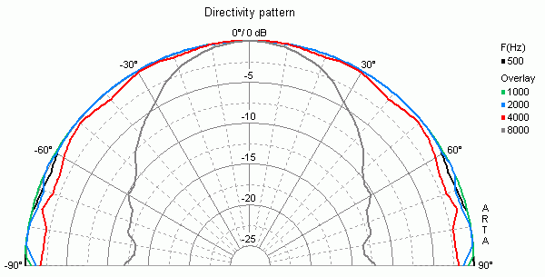 Image mesure directivité haut parleur à cône Visaton Haut-parleur large-bande Visaton FRS 5 X, 8 ohm, 52.5 / 68 mm