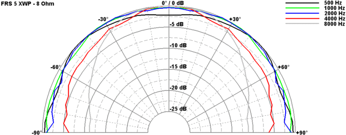 Image mesure directivité haut parleur à cône Visaton Haut-parleur large-bande Visaton FRS 5 XWP, 68 x 52.5 mm, 8 ohm
