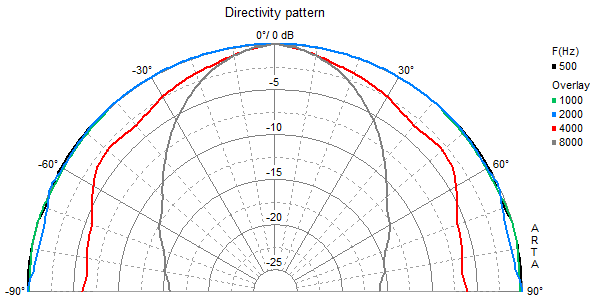 Image mesure directivité haut parleur à cône Visaton Haut-parleur large-bande Visaton FRS 7, 4 ohm, 66.5 x 66.5 mm