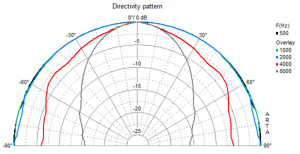 mesure directivité du haut parleur à cône Visaton Haut-parleur large-bande Visaton FRS 7, 4 ohm, 66.5 x 66.5 mm
