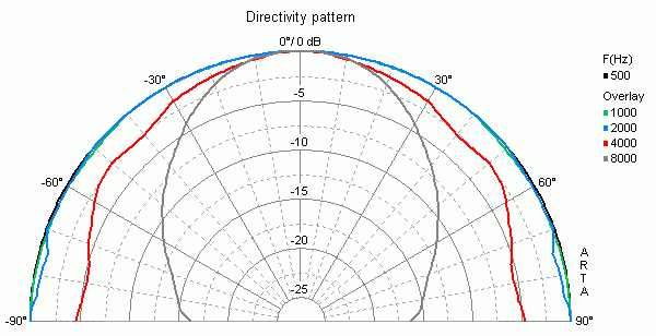 Image mesure directivité haut parleur à cône Visaton Haut-parleur large-bande Visaton FRS 7 W, 8 ohm, 66.5 x 66.5 mm