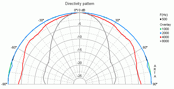 mesure directivité du haut parleur à cône Visaton Haut-parleur large-bande Visaton FRS 8, 4 ohm, 78 / 93 mm