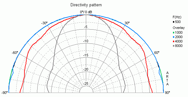 mesure directivité du haut parleur à cône Visaton Haut-parleur large-bande Visaton FRS 8, 8 ohm, 78 / 93 mm
