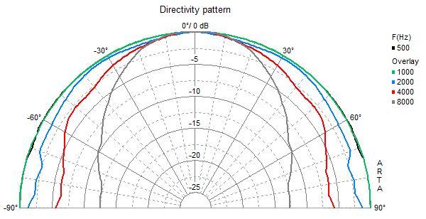 Image mesure directivité haut parleur à cône Visaton Haut-parleur large-bande Visaton FRS 8 M, 8 ohm, 78 / 93 mm
