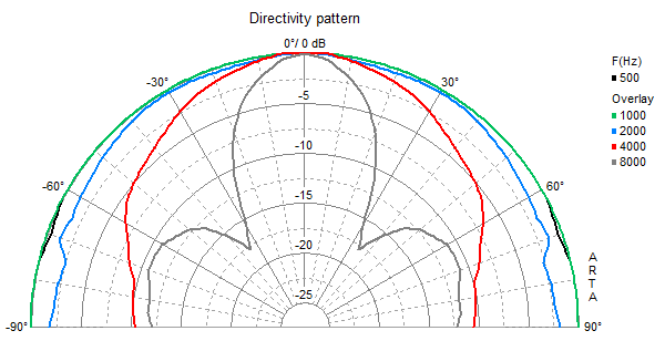 Image mesure directivité haut parleur à cône Visaton Haut-parleur large-bande Visaton FR 10, 4 ohm, 81 / 127.5 mm