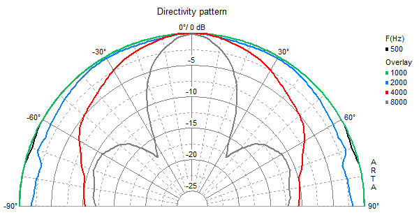 mesure directivité du haut parleur à cône Visaton Haut-parleur large-bande Visaton FR 10, 4 ohm, 81 / 127.5 mm