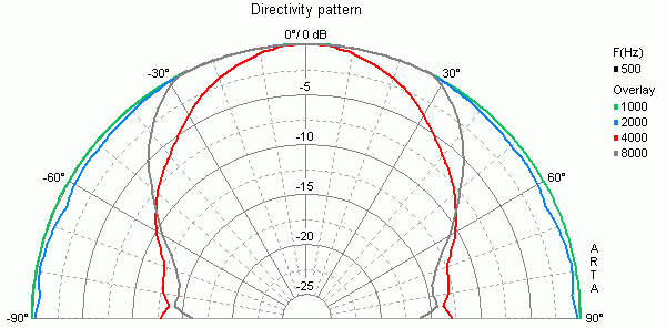 mesure directivité du haut parleur à cône Visaton Haut-parleur étanche résistant au sel, Visaton FR 10 WPX, 4 ohm, blanc, 132 mm