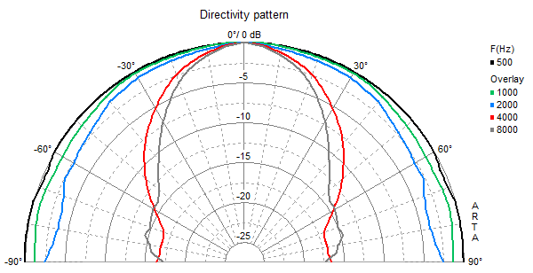 mesure directivité du haut parleur bicône Visaton Haut-parleur bicône Visaton FR 13, 4 ohm, 129 / 149 mm