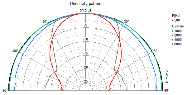 mesure directivité du haut parleur à cône Visaton Haut-parleur étanche Visaton FR 13 WP, 4 ohm, blanc, 150 mm