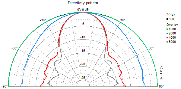 mesure directivité du haut parleur à cône Visaton Haut-parleur étanche Visaton FR 16 WP, 4 ohm, blanc, 180 mm