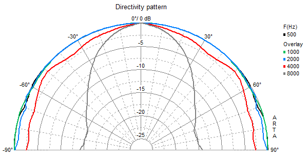 Image mesure directivité haut parleur à cône Visaton Haut-parleur large-bande Visaton FR 7, 4 ohm, 66 x 66 mm