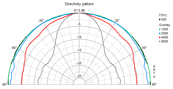 mesure directivité du haut parleur à cône Visaton Haut-parleur large-bande Visaton FR 8, 4 ohm, 75 / 96 mm