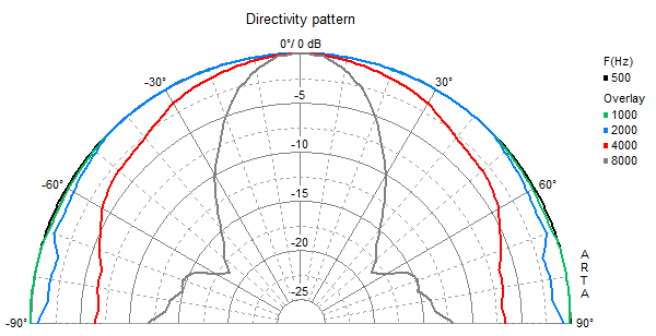 Image mesure directivité haut parleur à cône Visaton Haut-parleur large-bande Visaton FR 87, 4 ohm, 84.5 x 84.5 mm