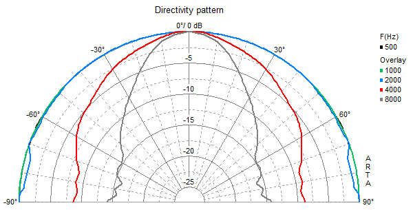 Image mesure directivité haut parleur à cône Visaton Haut-parleur étanche Visaton FR 8 WP, 8 ohm, blanc, 90 mm