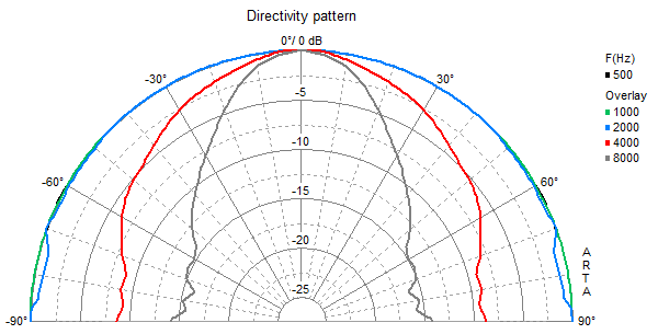 mesure directivité du haut parleur à cône Visaton Haut-parleur étanche Visaton FR 8 WP, 8 ohm, noir, 90 mm
