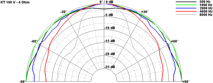 mesure directivité du haut parleur à cône Visaton Haut-parleur Visaton KT 100 V, 94.6 x 94.6 mm, 4 ohm