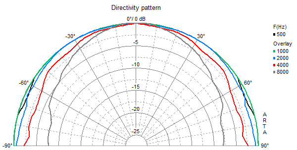 mesure directivité du haut parleur à cône Visaton Haut-parleur Visaton K 50 WP, 8 ohm, 50 mm