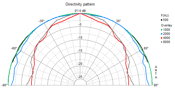 Image mesure directivité haut parleur à cône Visaton Haut-parleur Visaton K 64 WP, 8 ohm, 64 mm