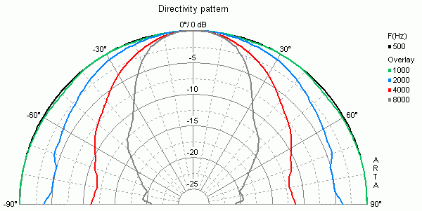 mesure directivité du haut parleur à cône Visaton Haut-parleur de médium clos Visaton MR 130, 8 ohm, 141 mm