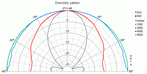 mesure directivité du haut parleur à cône Visaton Haut-parleur médium clos Visaton M 10, 8 ohm, 102 x 102 mm