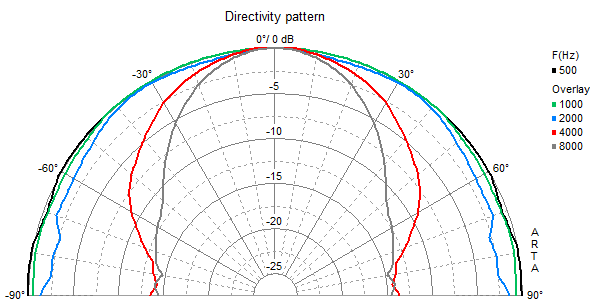 mesure directivité du haut parleur à cône Visaton Haut-parleur large-bande Visaton R 10 S, 4 ohm, 102 x 102 mm