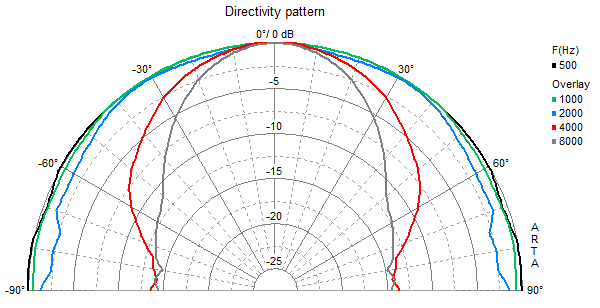 Image mesure directivité haut parleur à cône Visaton Haut-parleur large-bande Visaton R 10 S TE, 8 ohm, 102 x 102 mm