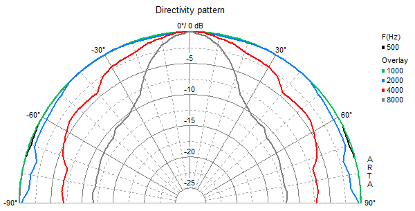 mesure directivité du haut parleur à cône Visaton Haut-parleur étanche Visaton SL 87 WPM, 4 ohm, 83 x 83 mm