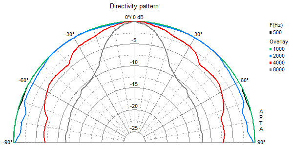 mesure directivité du haut parleur à cône Visaton Haut-parleur étanche Visaton SL 87 WPM, 8 ohm, 83 x 83 mm
