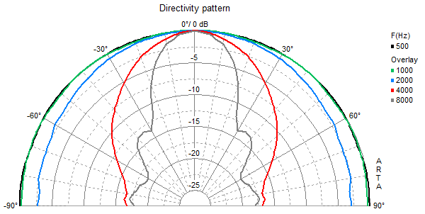 Image mesure directivité haut parleur à cône Visaton Haut-parleur Visaton WS 13 E, 8 ohm, 131 x 131 mm