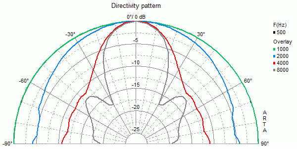 mesure directivité du haut parleur à cône Visaton Haut-parleur Visaton WS 17 E, 8 ohm, 188 / 165 mm