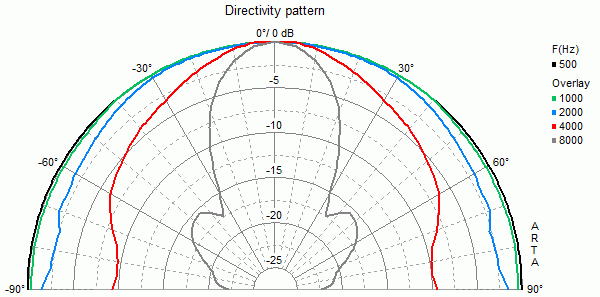 Image mesure directivité haut parleur à cône Visaton Haut-parleur blindé Visaton W 130 SC, 8 ohm, 146 mm