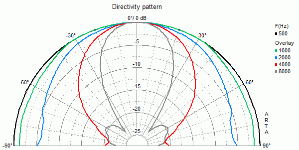Image mesure directivité haut parleur à cône Visaton Haut-parleur Visaton W 170 S, 8 ohm, 187 mm