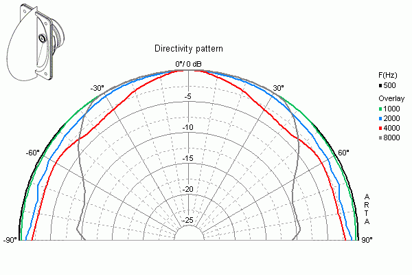 Image mesure directivité verticale haut-parleur coaxial à une entrée Visaton Haut-parleur coaxial Visaton DX 4x6, 4 ohm, 153 x 97.5 mm