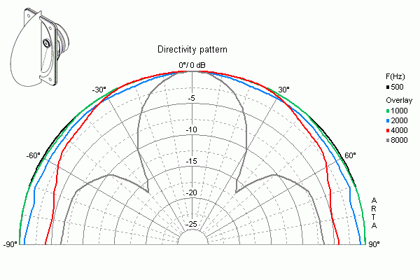 Image mesure directivité verticale haut parleur à cône Visaton Haut-parleur large-bande blindé Visaton SC 4.7 ND, 4 ohm, 41 x 71 mm