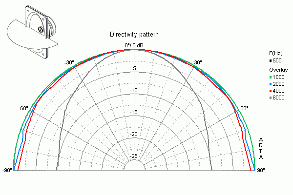 Image mesure directivité verticale haut parleur à cône Visaton Haut-parleur large-bande blindé Visaton SC 5.9, 8 ohm, 90.5 x 50.5 mm