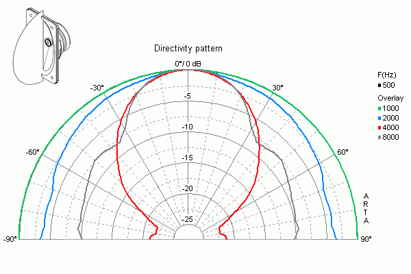 Image mesure directivité verticale haut parleur à cône Visaton Haut-parleur large-bande Visaton SL 713, 4 ohm, 130.5 x 75.5 mm