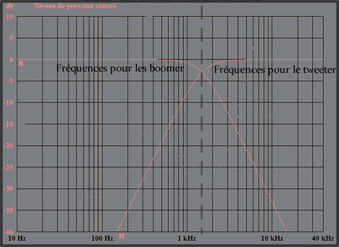 Le même filtre passif 2 voies (Coupure à 1500 Hz) mais avec une pente plus raide à 12 dB/octave