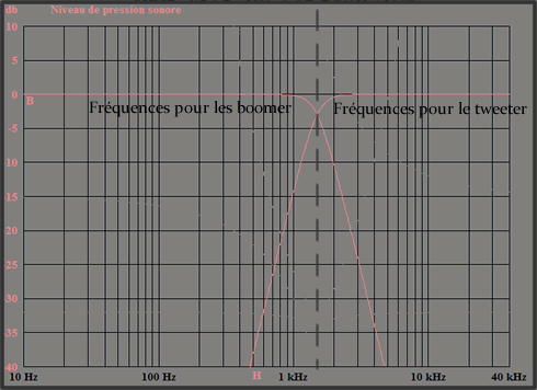 Toujours le même filtre passif 2 voies (Fc à 1500 Hz) mais avec une pente encore plus raide à 24 dB/octave