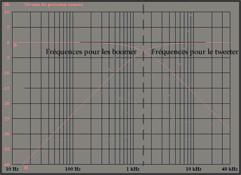 Graphique du transfert d'un filtre passif 2 voies avec fréquence de coupures à 1.50 kHz et pente d'atténuation de 6 dB/octave