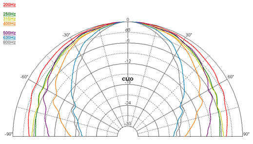 Diagramme polaire par bandes de tiers d'octave du TT-112