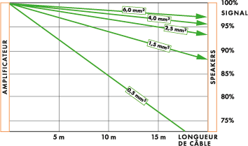 Graphique présentant les pertes de signal dans un câble haut-parleur en fonction de la longueur