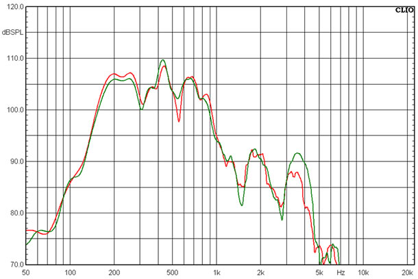 Réponses en fréquence de la MT-130 (rouge) et du TT-112 (vert) 1W/1m