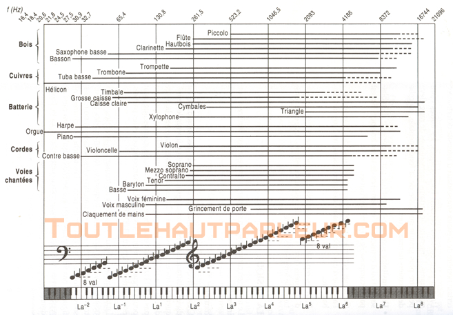 Fréquences audibles, octaves, fréquences fondamentales, harmoniques et instruments