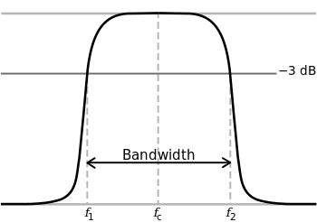 Courbe présentant le comportement d’un haut-parleur en fonction de son paramètre Q